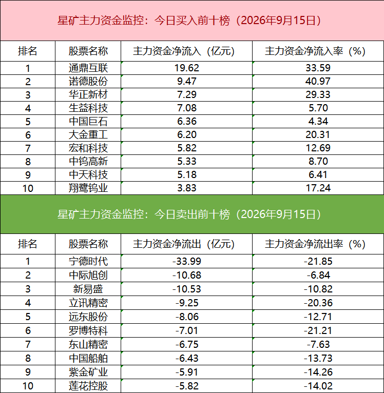 【数据看盘】近8亿元资金买入通鼎互联 北一环路营业部抢筹两只风电人气股