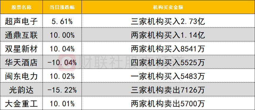 【数据看盘】近8亿元资金买入通鼎互联 北一环路营业部抢筹两只风电人气股