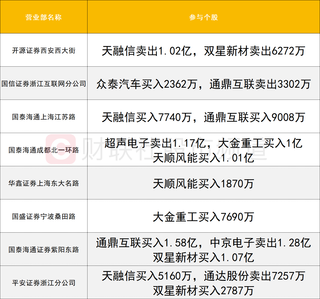 【数据看盘】近8亿元资金买入通鼎互联 北一环路营业部抢筹两只风电人气股