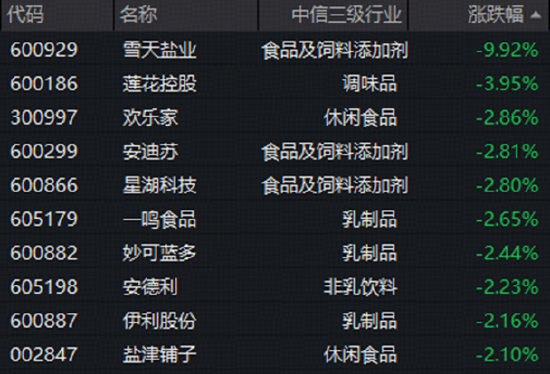 吃喝板块深陷回调，黄酒逆市突围！龙头股签约大商	，机构发声看好
