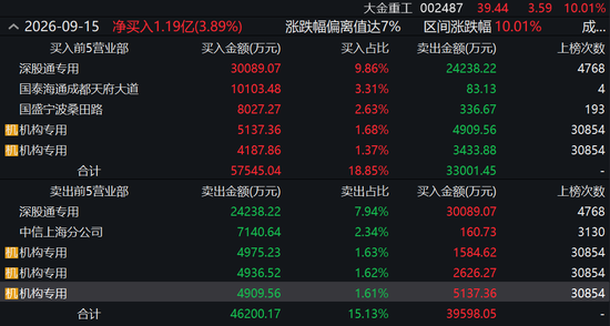 反弹还是反转？海风龙头4天涨超21%，机构“左右互搏	”