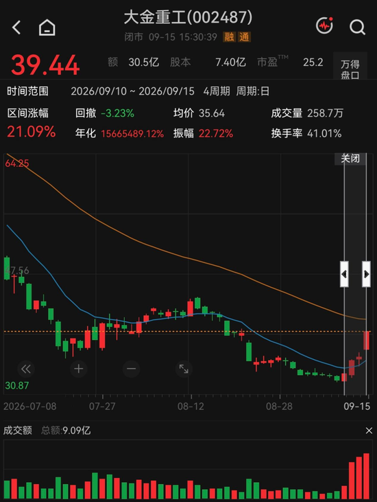 反弹还是反转？海风龙头4天涨超21%	，机构“左右互搏”