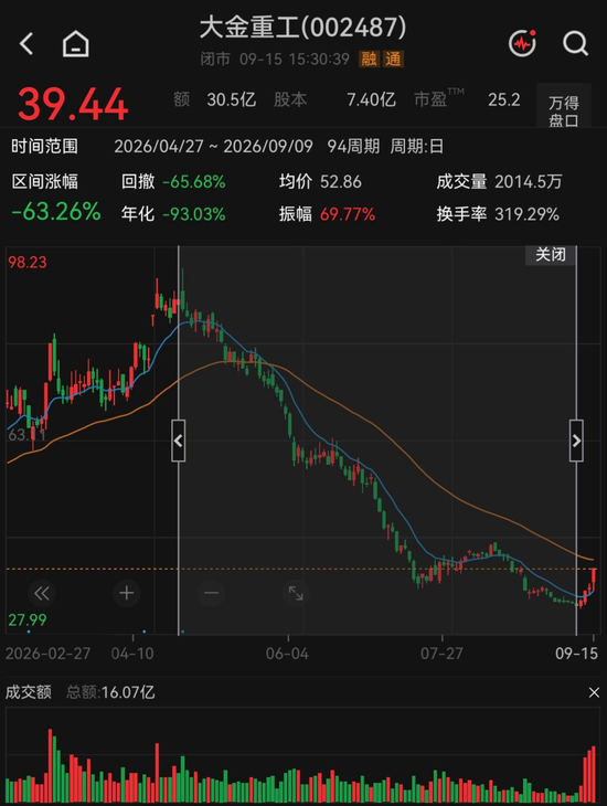 反弹还是反转？海风龙头4天涨超21%，机构“左右互搏”