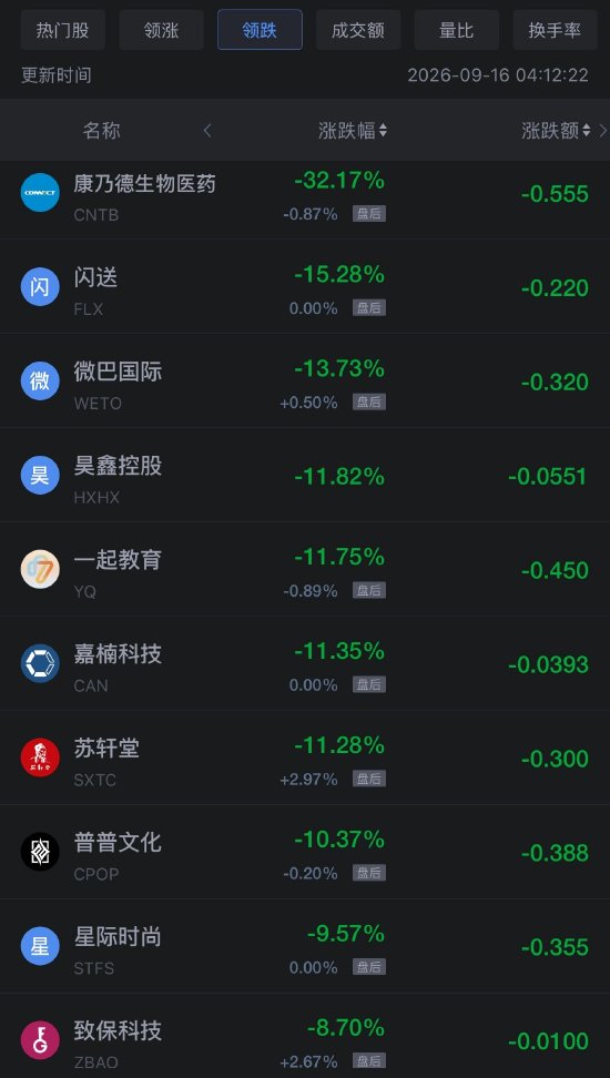 9月16日热门中概股多数下跌，理想汽车跌超3%	，小鹏汽车跌超4%