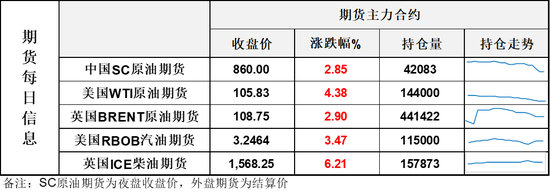 WTI继续刷新下半年高点，供应担忧发酵，警惕高位风险