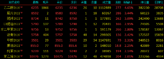 开盘|国内期货主力合约涨跌不一 乙二醇（EG）涨超4%