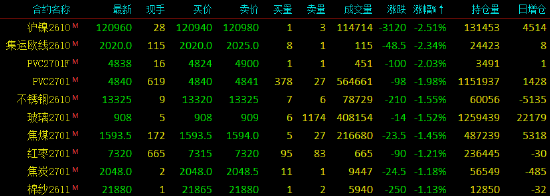 开盘|国内期货主力合约涨跌不一 乙二醇（EG）涨超4%