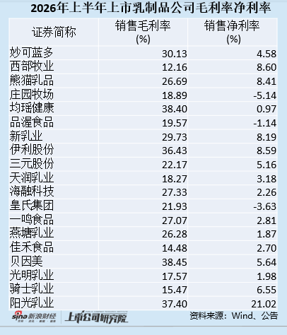 乳企半年报|三元股份依靠投资收益贡献利润 主业盈利能力弱