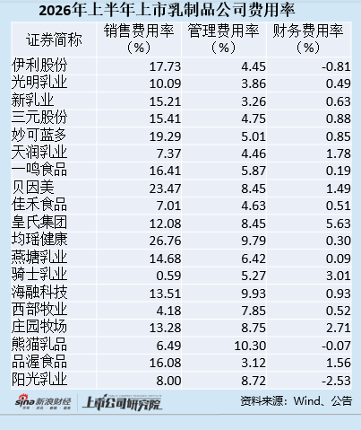 乳企半年报|三元股份依靠投资收益贡献利润 主业盈利能力弱