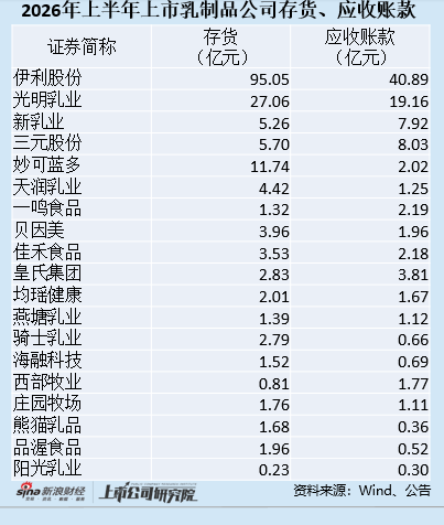 乳企半年报|三元股份依靠投资收益贡献利润 主业盈利能力弱
