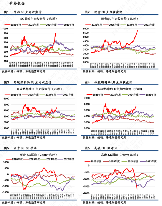 【沥燃日报】SC成本端高位回落，高低硫裂解利润低位大幅反弹