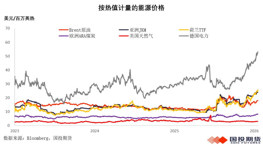 美伊冲突搅动能源市场，能源价格面临更长的“高价周期”