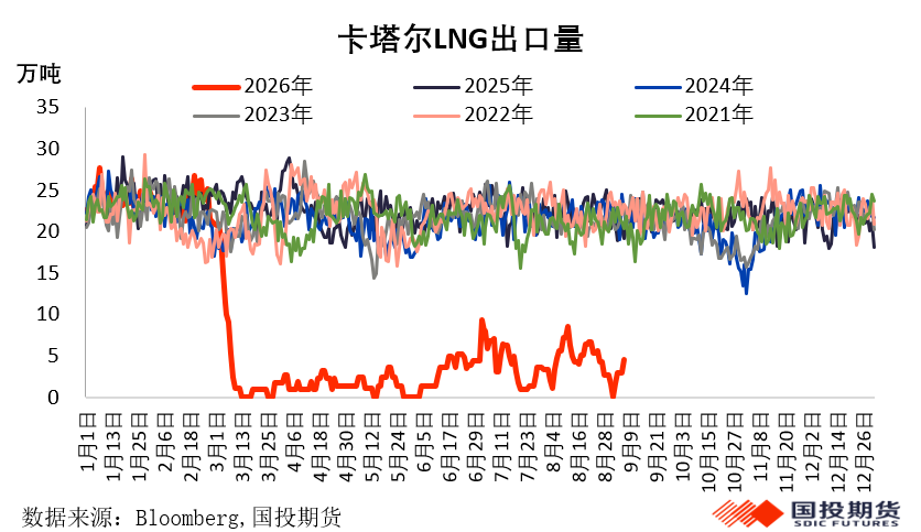 美伊冲突搅动能源市场	，能源价格面临更长的“高价周期”