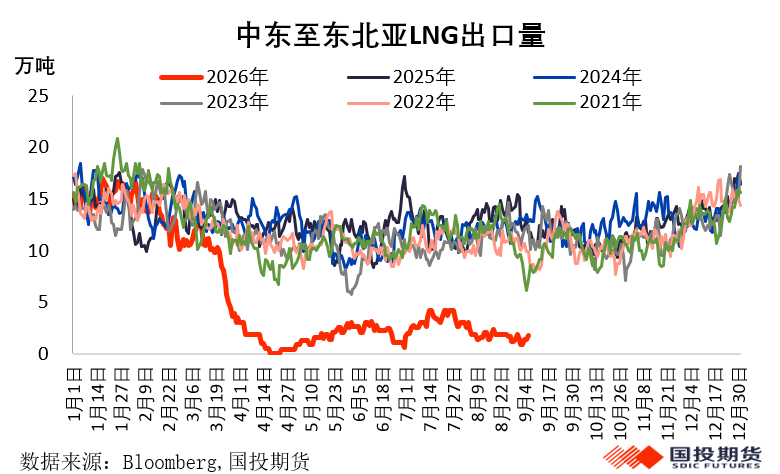 美伊冲突搅动能源市场，能源价格面临更长的“高价周期	”
