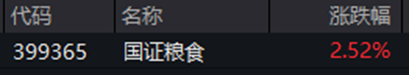 ETF日报：近期粮食板块行情以超强厄尔尼诺减产预期为核心主线，中长期配置价值显著	，可关注粮食ETF