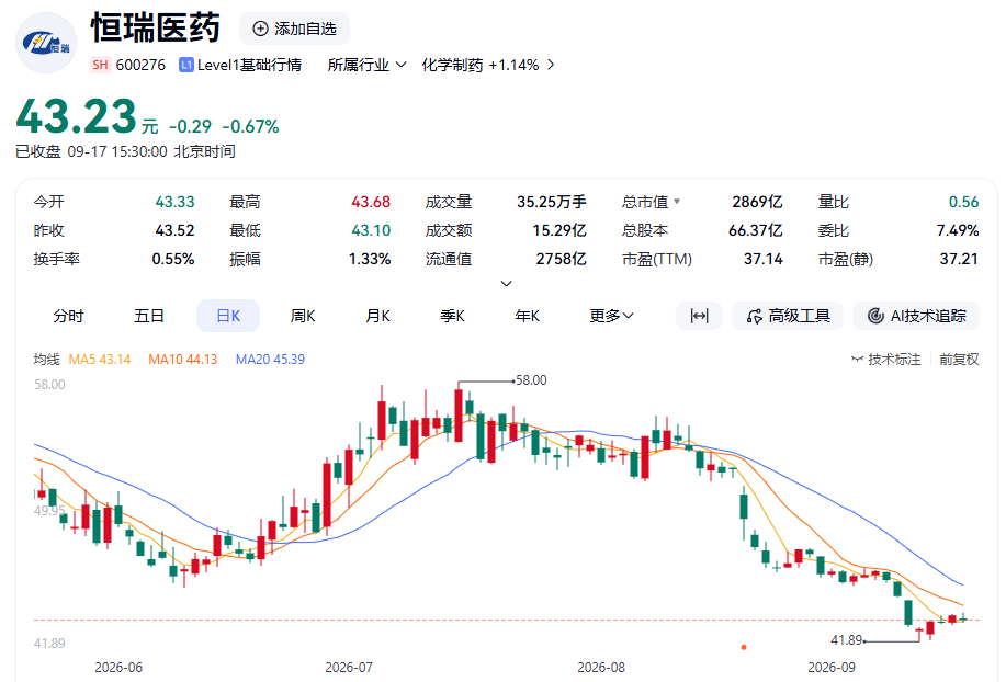 600276	，千亿医药龙头首次出手回购