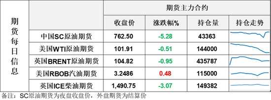 油价连续回落	，特朗普表态伊朗战争正站在重大十字路口上，即将做出一个重大决定