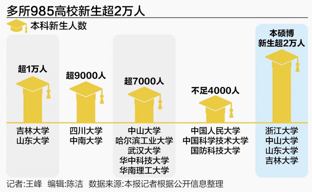 985高校迎新:多所高校新生人数超2万